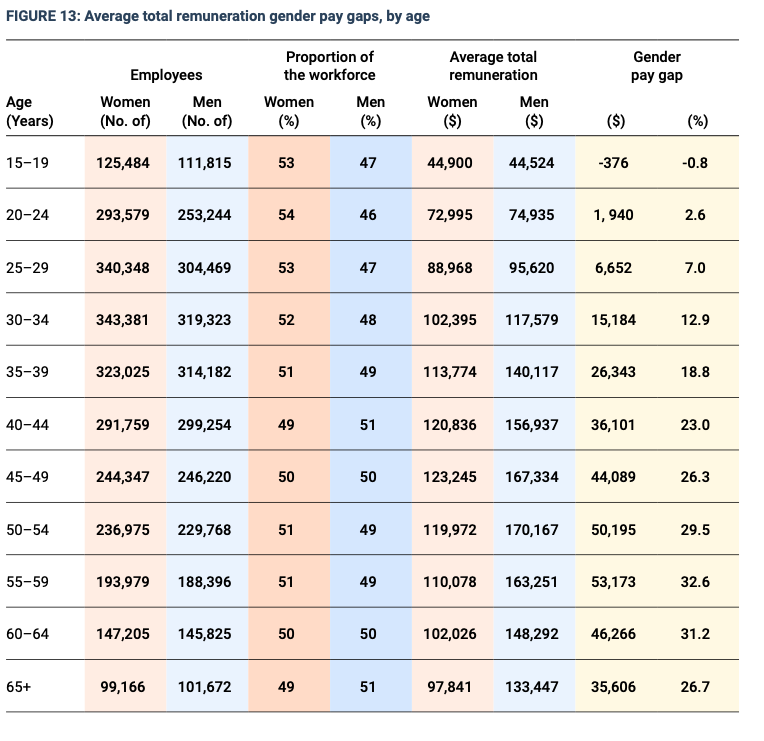 The Average total remuneration gender pay gaps, by age. WGEA Australia's Gender Equality Scorecare. 